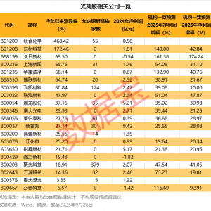 光刻胶，新突破！多家公司透露进展，8只绩优潜力股出炉