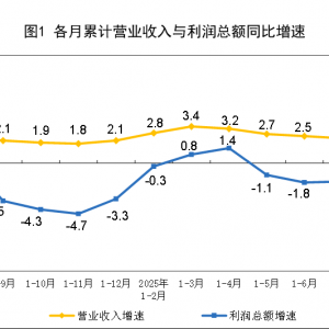国家统计局：8月份规模以上工业企业利润同比由上月下降1.5%转为增长20.4% ...