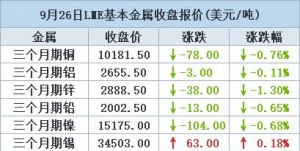 期铜收跌，Grasberg铜矿停运推动的涨势影响需求【9月26日LME收盘】 ...