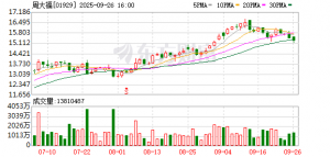 周大福、周生生等确认一口价黄金将调价 部分产品涨幅或达40% ...