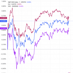 美股收盘：三大指数集体收涨 终结三日跌势 特斯拉涨4%