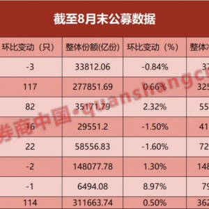 突破36万亿！公募基金规模再创新高