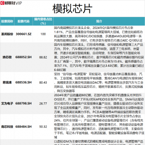 AI+汽车双引擎点火！模拟芯片迎发展机遇 产业链国内营收占比居前A股上市公司一览 ...