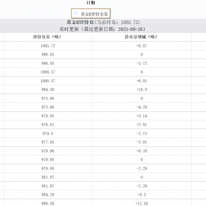 全球最大黄金ETF持仓超1000吨 创三年新高