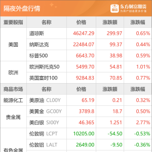 东方财富期货早餐 9月29日 周一