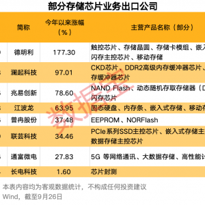 极度稀缺！国际巨头掀涨价潮，最高30%！筹码大幅集中的存储芯片概念股来了，仅9只 ...