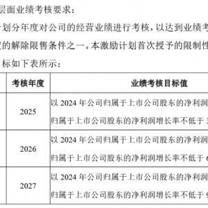 股权激励板块牛股成群，优质潜力股曝光