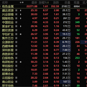 有色金属行业稳增长方案出台 有色金属板块走强 盛达资源领涨 【SMM快讯】 ...