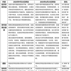 央行不再提“加力实施增量政策”，四季度还会降息吗？