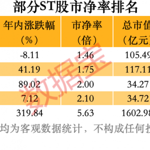 ST板块牛股成群，这些公司有摘帽潜力