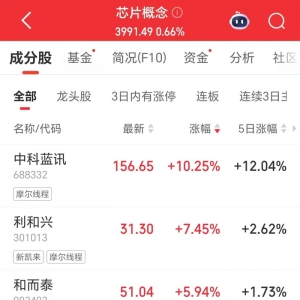 多只摩尔线程概念股走强，中科蓝讯一度涨超13% 