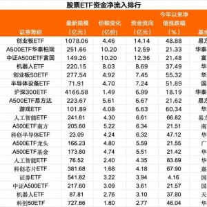 9月26日股票ETF资金净流入超220亿元