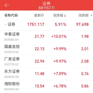 牛市旗手大爆发！华泰证券涨停，外资密集看多A股