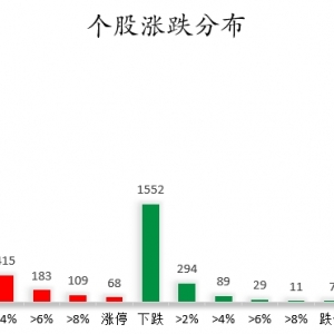 数据复盘丨券商、氟化工等概念走强   74股获主力资金净流入超1亿元 ...