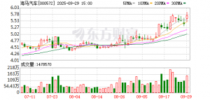 寻买方一年无果 海马财务拟继续“清仓”海南银行12%股份