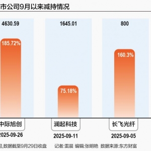A股“高位减持”再现 中际旭创、澜起科技等千亿股在列