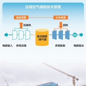 废弃盐穴变身“超级充电宝” 压缩空气储能迎来投资热潮