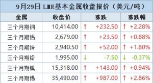 金属普涨 期铜上涨，因美元走软和供应担忧【9月29日LME收盘】 ...