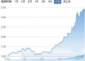 前三季度37只基金收益翻倍