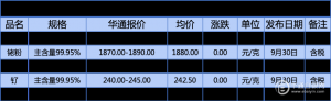 华通白银网-上海华通贵金属报价（2025-09-30）