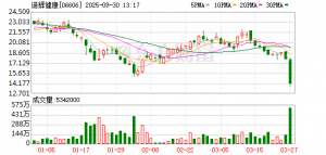 “癌症早筛第一股”诺辉健康面临退市、核心产品注册证到期双重危机 公司客服：以公司 ...