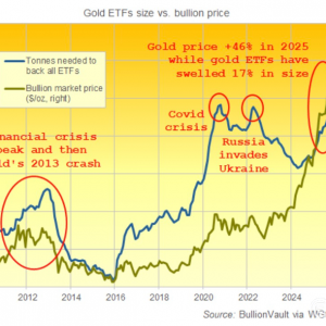 黄金ETF创下2025年第37个新纪录，金银比降至12个月来的最低水平 ...