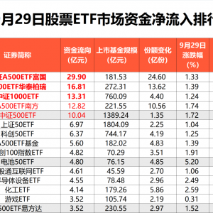 9月29日股票ETF市场净流入资金超120亿元，中证A500指数成为吸金主力 ...