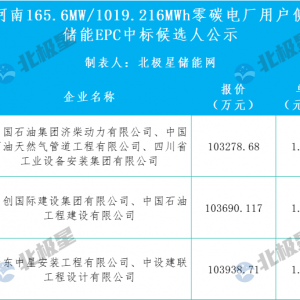 河南1GWh零碳电厂用户侧 储能EPC中标候选人公示