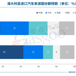 中国车企突围澳大利亚：2035年拟夺取43%市场份额