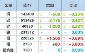 9月29日LME金属库存及注销仓单数据