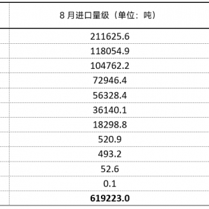 8月电池材料进出口数据出炉 碳酸锂进口环比增58% 后续能否保持？【SMM专题】 ...
