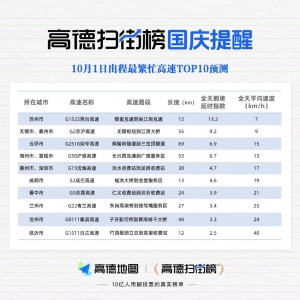 高德扫街榜发布国庆假期重要预测：0点上高速未必合适，清晨4点出发更通畅 ...