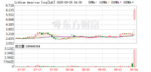 特朗普盯上锂矿巨头！美洲锂业盘后飙涨41% 美能源部长称政府将入股 ...