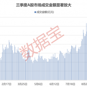 三季度复盘：A股指数领跑全球，“双创”板块狂飙！最牛股涨近16倍 ...