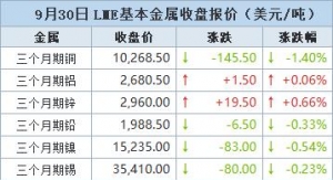 金属普跌 期铜下跌，中国国庆长假前出现获利了结【9月30日LME收盘】 ...
