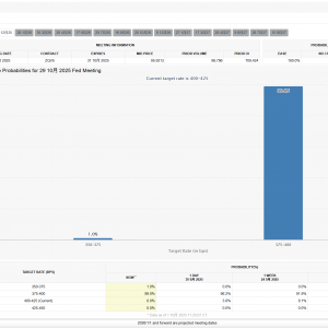 10月降息概率升至100%！华尔街：政府关门或令美联储偏向宽松 ...