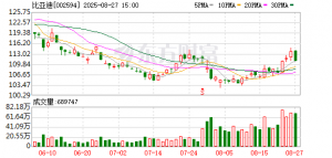 比亚迪王朝系列9月销售162651辆