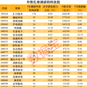 23只科技股，外资扎堆调研
