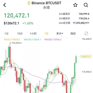 集体大涨！15万人爆仓 比特币价格突破12万美元大关