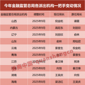 金融监管系统新一轮人事调整！涉及多个地方局