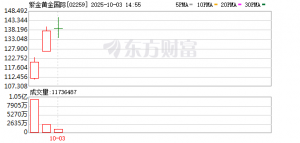 国际金价回调致港股黄金股走势分化 紫金黄金国际借力指数纳入逆市走强 ...