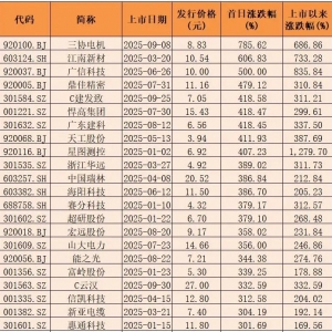 22股大涨超300%！新股赚钱效应飙升，最大“肉签”超6万元！