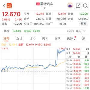 全线大涨！利好突袭美国汽车行业！