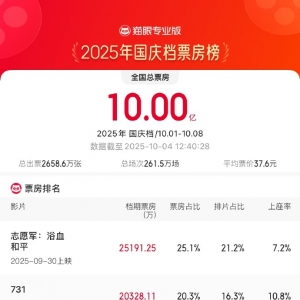 2025国庆档档期票房破10亿