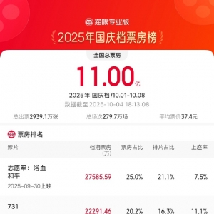 2025国庆档新片总票房破11亿