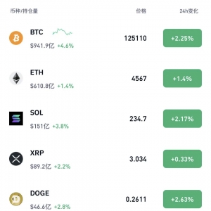 突然大涨 比特币突破12.5万美元！超10万人爆仓！