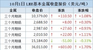 期铜攀升，因供应担忧挥之不去且美元走软【10月1日LME收盘】 ...