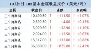 期铜升至16个月最高，受助于供应担忧【10月2日LME收盘】
