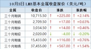 期铜创逾16个月新高，并录得逾一年来最佳周度表现【10月3日LME收盘】 ...