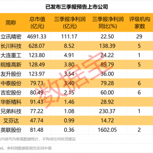三季报业绩抢先看！半导体设备龙头，预增超130%